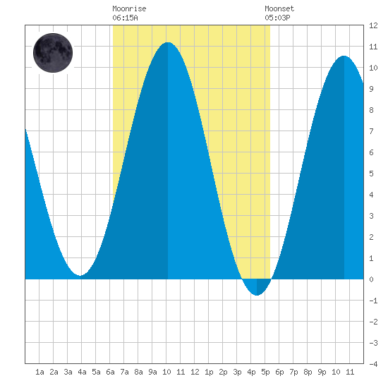 North Haven tide chart for Thursday, February 27, 2025