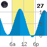 North Haven tide chart for Thursday, February 27, 2025