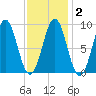 North Haven tide chart for Sunday, February 2, 2025