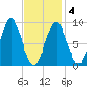 North Haven tide chart for Tuesday, February 4, 2025