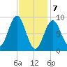 North Haven tide chart for Friday, February 7, 2025