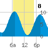 North Haven tide chart for Saturday, February 8, 2025