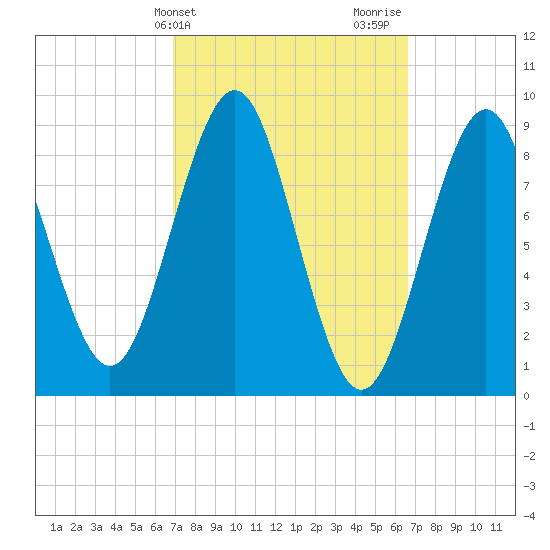 North Haven tide chart for Tuesday, March 11, 2025