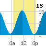 North Haven tide chart for Thursday, March 13, 2025