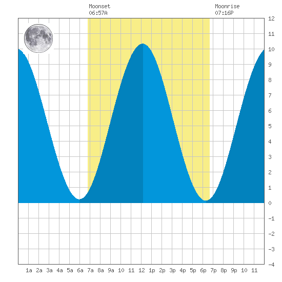 North Haven tide chart for Friday, March 14, 2025