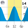 North Haven tide chart for Friday, March 14, 2025