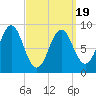 North Haven tide chart for Wednesday, March 19, 2025
