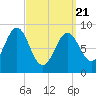 North Haven tide chart for Friday, March 21, 2025