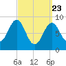 North Haven tide chart for Sunday, March 23, 2025