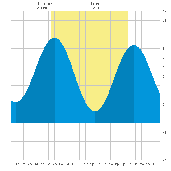 North Haven tide chart for Monday, March 24, 2025