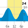 North Haven tide chart for Monday, March 24, 2025