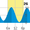 North Haven tide chart for Wednesday, March 26, 2025
