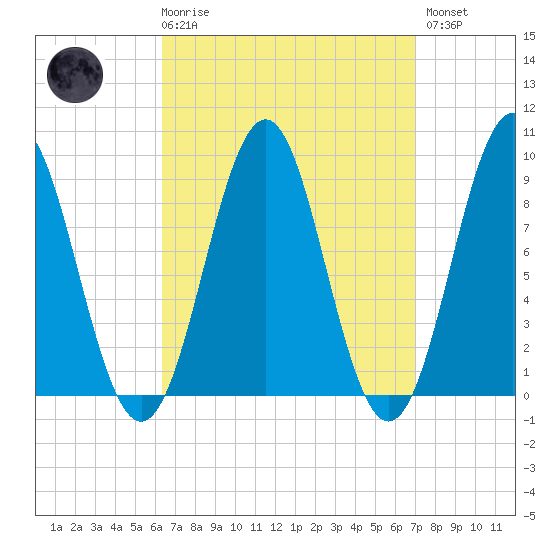 North Haven tide chart for Saturday, March 29, 2025