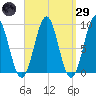 North Haven tide chart for Saturday, March 29, 2025