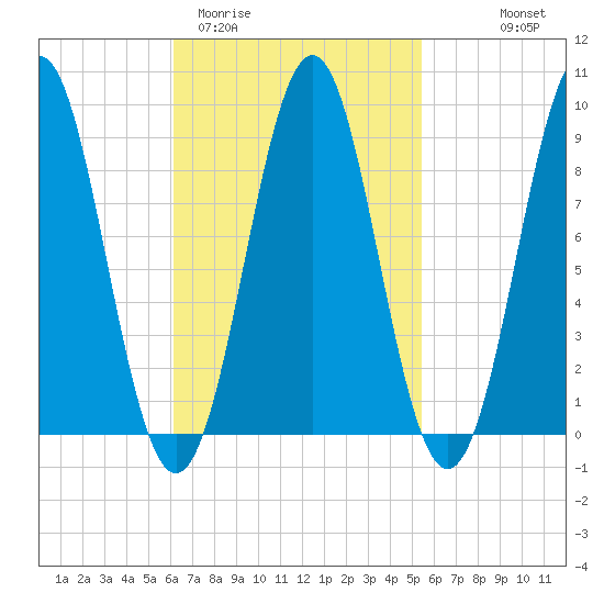 North Haven tide chart for Sunday, March 2, 2025