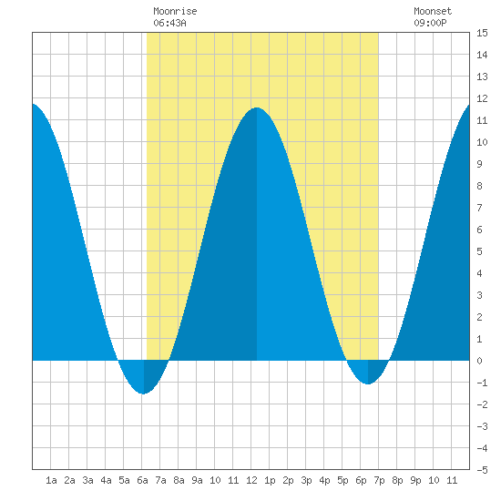 North Haven tide chart for Sunday, March 30, 2025