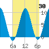 North Haven tide chart for Sunday, March 30, 2025
