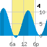 North Haven tide chart for Tuesday, March 4, 2025