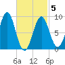 North Haven tide chart for Wednesday, March 5, 2025