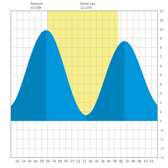 North Haven tide chart for Saturday, March 8, 2025