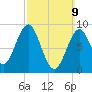 North Haven tide chart for Sunday, March 9, 2025