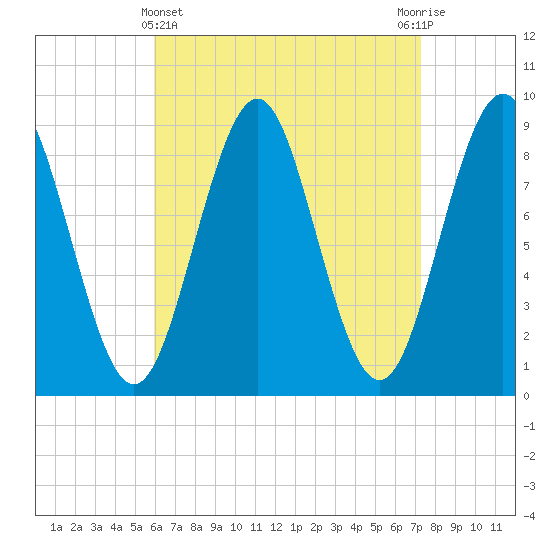 North Haven tide chart for Friday, April 11, 2025
