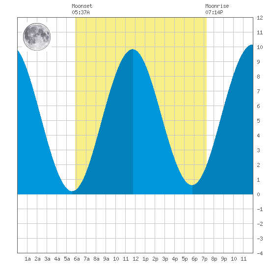 North Haven tide chart for Saturday, April 12, 2025