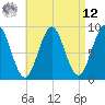 North Haven tide chart for Saturday, April 12, 2025