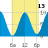 North Haven tide chart for Sunday, April 13, 2025