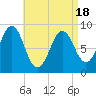 North Haven tide chart for Friday, April 18, 2025