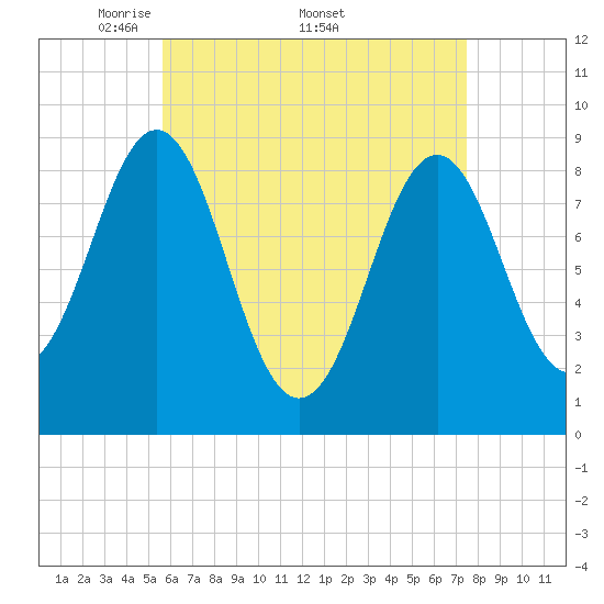 North Haven tide chart for Monday, April 21, 2025