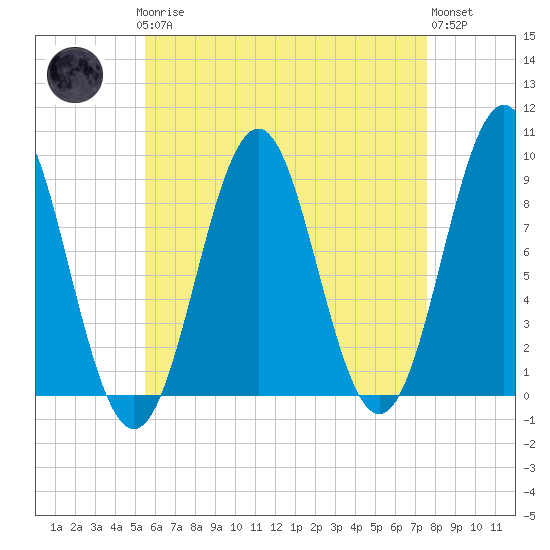 North Haven tide chart for Sunday, April 27, 2025