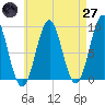 North Haven tide chart for Sunday, April 27, 2025