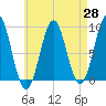 North Haven tide chart for Monday, April 28, 2025