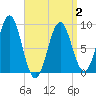 North Haven tide chart for Wednesday, April 2, 2025