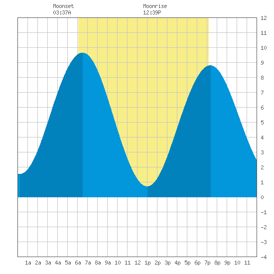 North Haven tide chart for Sunday, April 6, 2025