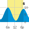 North Haven tide chart for Sunday, April 6, 2025