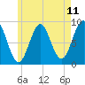 North Haven tide chart for Sunday, May 11, 2025