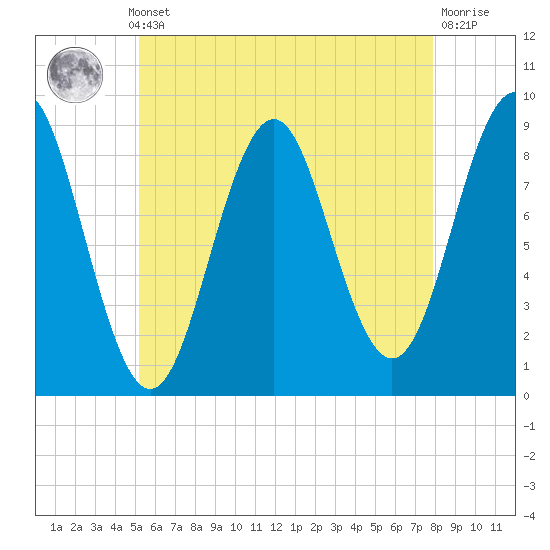 North Haven tide chart for Monday, May 12, 2025
