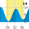 North Haven tide chart for Wednesday, May 14, 2025
