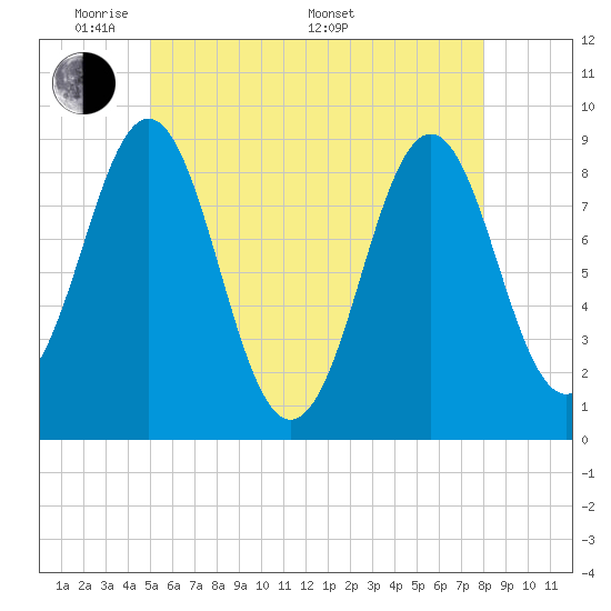 North Haven tide chart for Tuesday, May 20, 2025