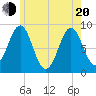 North Haven tide chart for Tuesday, May 20, 2025
