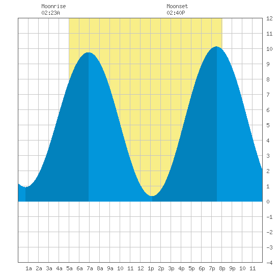 North Haven tide chart for Thursday, May 22, 2025