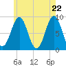 North Haven tide chart for Thursday, May 22, 2025
