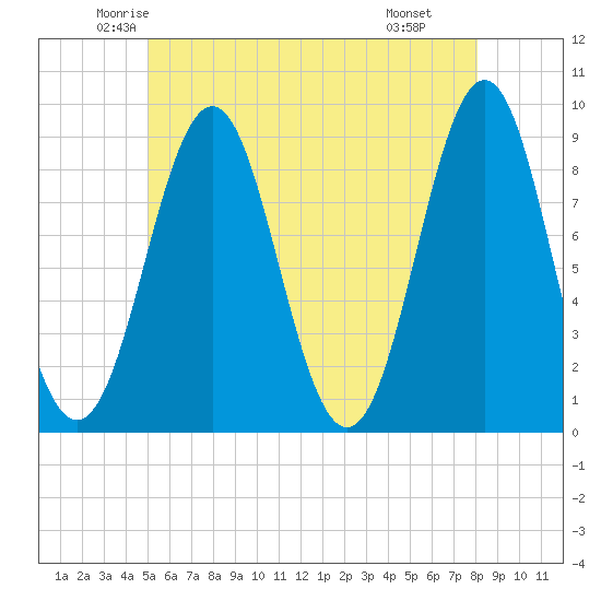 North Haven tide chart for Friday, May 23, 2025