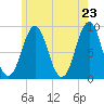 North Haven tide chart for Friday, May 23, 2025