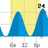 North Haven tide chart for Saturday, May 24, 2025