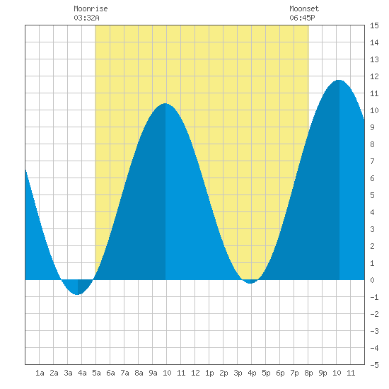North Haven tide chart for Sunday, May 25, 2025