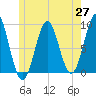 North Haven tide chart for Tuesday, May 27, 2025