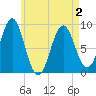 North Haven tide chart for Friday, May 2, 2025